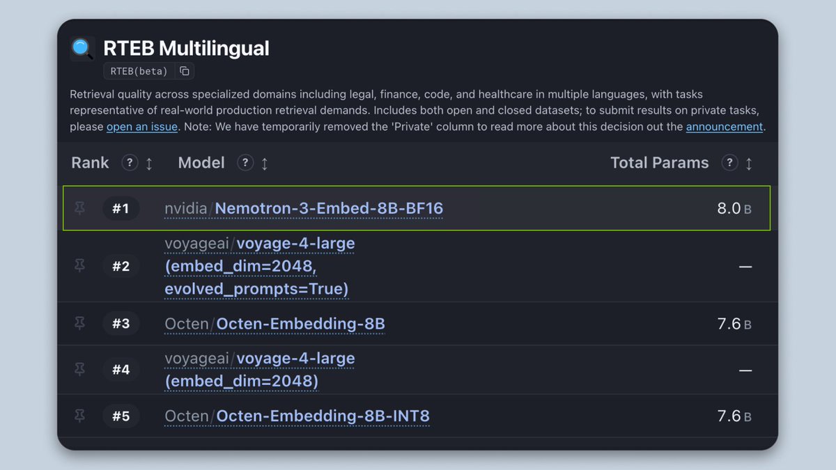 RTEB Multilingual
RTEB(beta)
Rank Model Total Params
#1 nvidia/Nemotron-3-Embed-8B-BF16 8.0 B
#2 voyageai/voyage-4-large (embed_dim=2048, evolved_prompts=True) —
#3 Octen/Octen-Embedding-8B 7.6 B
#4 voyageai/voyage-4-large (embed_dim=2048) —
#5 Octen/Octen-Embedding-8B-INT8 7.6 B