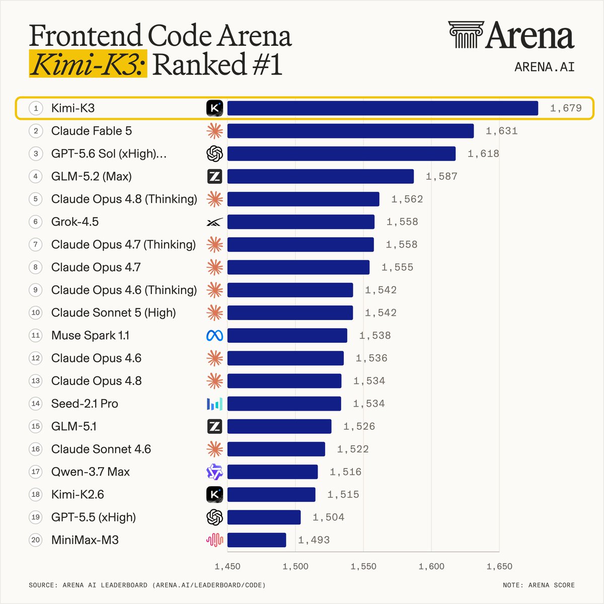 Frontend Code Arena
Kimi-K3: Ranked #1
1 Kimi-K3 1,679
2 Claude Fable 5 1,631
3 GPT-5.6 Sol (xHigh)... 1,618
4 GLM-5.2 (Max) 1,587
5 Claude Opus 4.8 (Thinking) 1,562
6 Grok-4.5 1,558
7 Claude Opus 4.7 (Thinking) 1,558
8 Claude Opus 4.7 1,555
9 Claude Opus 4.6 (Thinking) 1,542
10 Claude Sonnet 5 (High) 1,542
11 Muse Spark 1.1 1,538
12 Claude Opus 4.6 1,536
13 Claude Opus 4.8 1,534
14 Seed-2.1 Pro 1,534
15 GLM-5.1 1,526
16 Claude Sonnet 4.6 1,522
17 Qwen-3.7 Max 1,516
18 Kimi-K2.6 1,515
19 GPT-5.5 (xHigh) 1,504
20 MiniMax-M3 1,493
SOURCE: ARENA AI LEADERBOARD (ARENA.AI/LEADERBOARD/CODE)
NOTE: ARENA SCORE