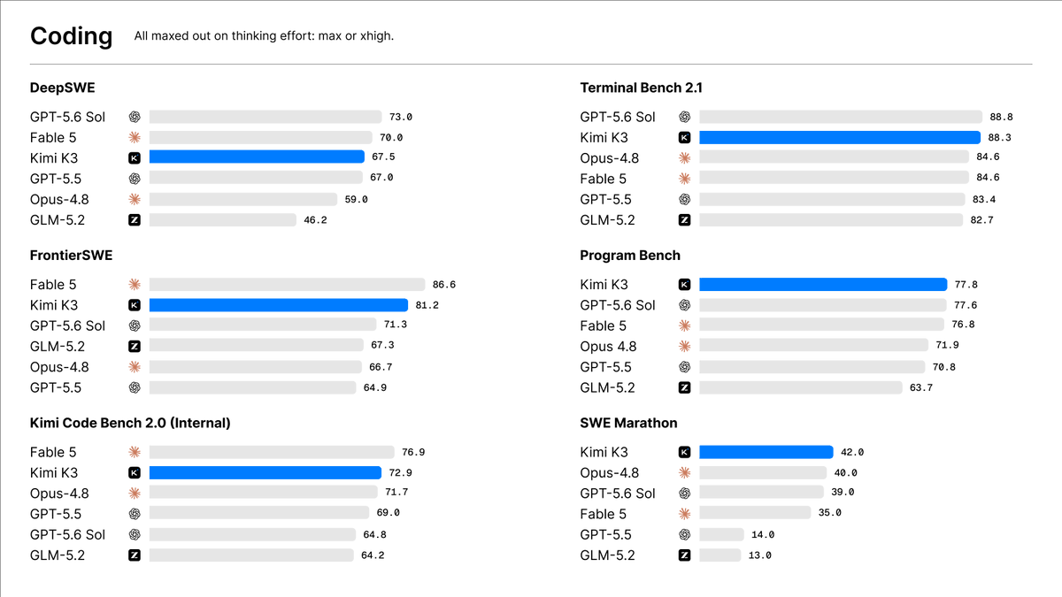 Coding All maxed out on thinking effort: max or xhigh. DeepSWE GPT-5.6 Sol 73.0 Fable 5 70.0 Kimi K3 67.5 GPT-5.5 67.0 Opus-4.8 59.0 GLM-5.2 46.2 Terminal Bench 2.1 GPT-5.6 Sol 88.8 Kimi K3 88.3 Opus-4.8 84.6 Fable 5 84.6 GPT-5.5 83.4 GLM-5.2 82.7 FrontierSWE Fable 5 86.6 Kimi K3 81.2 GPT-5.6 Sol 71.3 GLM-5.2 67.3 Opus-4.8 66.7 GPT-5.5 64.9 Program Bench Kimi K3 77.8 GPT-5.6 Sol 77.6 Fable 5 76.8 Opus 4.8 71.9 GPT-5.5 70.8 GLM-5.2 63.7 Kimi Code Bench 2.0 (Internal) Fable 5 76.9 Kimi K3 72.9 Opus-4.8 71.7 GPT-5.5 69.0 GPT-5.6 Sol 64.8 GLM-5.2 64.2 SWE Marathon Kimi K3 42.0 Opus-4.8 40.0 GPT-5.6 Sol 39.0 Fable 5 35.0 GPT-5.5 14.0 GLM-5.2 13.0