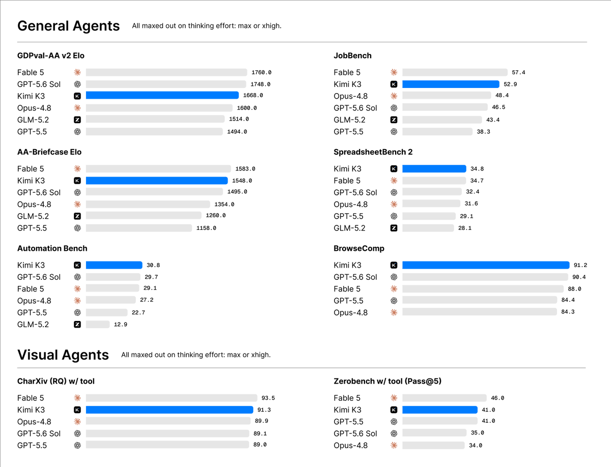 General Agents All maxed out on thinking effort: max or xhigh.
GDPval-AA v2 Elo
Fable 5 1760.0
GPT-5.6 Sol 1748.0
Kimi K3 1668.0
Opus-4.8 1600.0
GLM-5.2 1514.0
GPT-5.5 1494.0
AA-Briefcase Elo
Fable 5 1583.0
Kimi K3 1548.0
GPT-5.6 Sol 1495.0
Opus-4.8 1354.0
GLM-5.2 1260.0
GPT-5.5 1158.0
Automation Bench
Kimi K3 30.8
GPT-5.6 Sol 29.7
Fable 5 29.1
Opus-4.8 27.2
GPT-5.5 22.7
GLM-5.2 12.9
JobBench
Fable 5 57.4
Kimi K3 52.9
Opus-4.8 48.4
GPT-5.6 Sol 46.5
GLM-5.2 43.4
GPT-5.5 38.3
SpreadsheetBench 2
Kimi K3 34.8
Fable 5 34.7
GPT-5.6 Sol 32.4
Opus-4.8 31.6
GPT-5.5 29.1
GLM-5.2 28.1
BrowseComp
Kimi K3 91.2
GPT-5.6 Sol 90.4
Fable 5 88.0
GPT-5.5 84.4
Opus-4.8 84.3
Visual Agents All maxed out on thinking effort: max or xhigh.
CharXiv (RQ) w/ tool
Fable 5 93.5
Kimi K3 91.3
Opus-4.8 89.9
GPT-5.6 Sol 89.1
GPT-5.5 89.0
Zerobench w/ tool (Pass@5)
Fable 5 46.0
Kimi K3 41.0
GPT-5.5 41.0
GPT-5.6 Sol 35.0
Opus-4.8 34.0