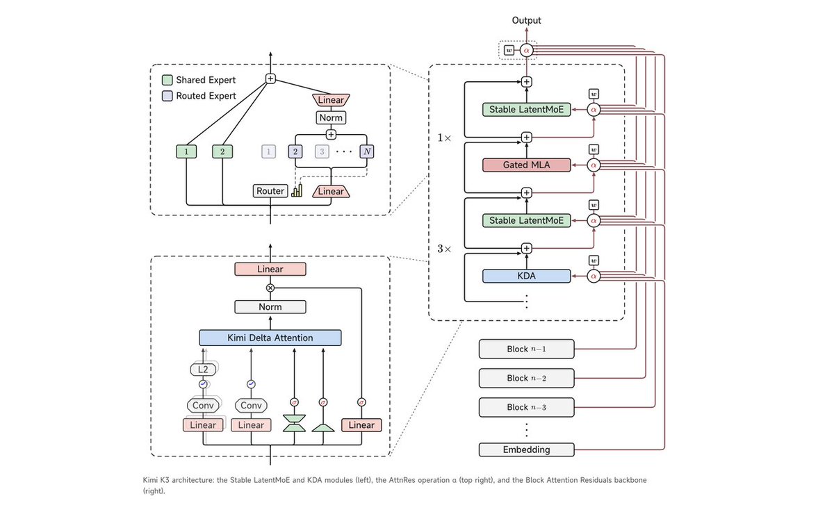 Kimi K3 architecture: the Stable LatentMoE and KDA modules (left), the AttnRes operation α (top right), and the Block Attention Residuals backbone (right).