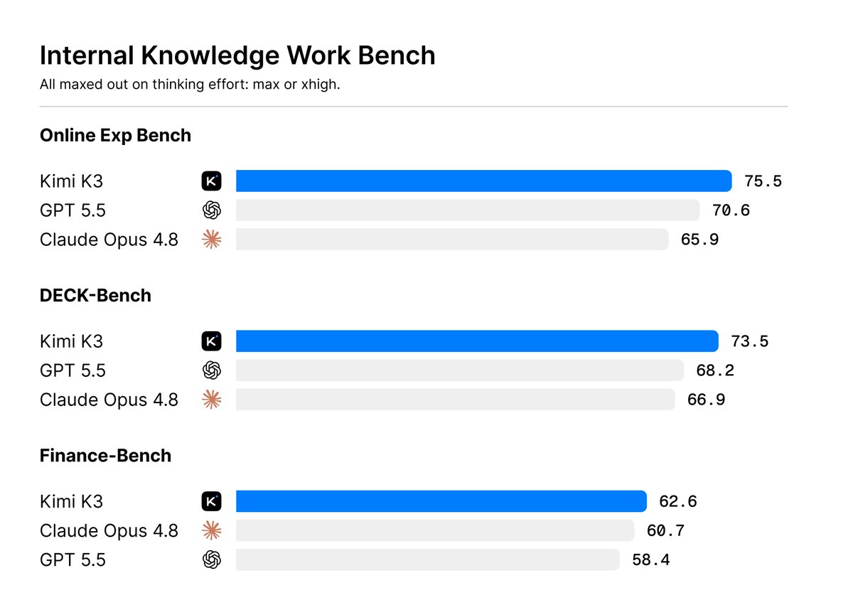 Internal Knowledge Work Bench
All maxed out on thinking effort: max or xhigh.
