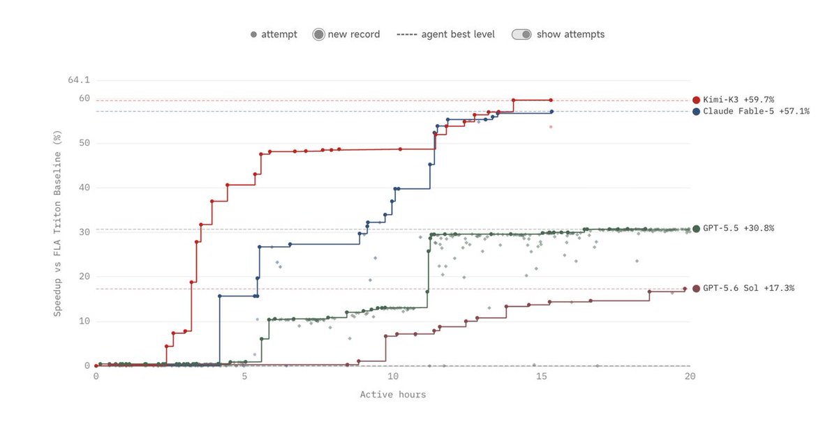 Kimi-K3 +59.7%
Claude Fable-5 +57.1%
GPT-5.5 +30.8%
GPT-5.6 Sol +17.3%
Speedup vs FLA Triton Baseline (%)
Active hours