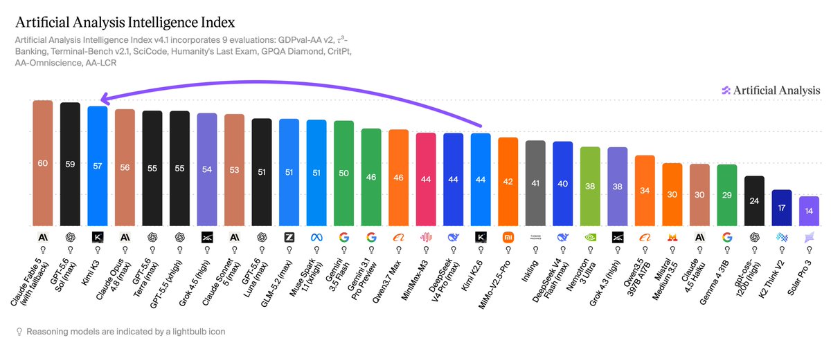 Artificial Analysis Intelligence Index
Artificial Analysis Intelligence Index v4.1 incorporates 9 evaluations: GDPval-AA v2, τ³-Banking, Terminal-Bench v2.1, SciCode, Humanity's Last Exam, GPQA Diamond, CritPt, AA-Omniscience, AA-LCR