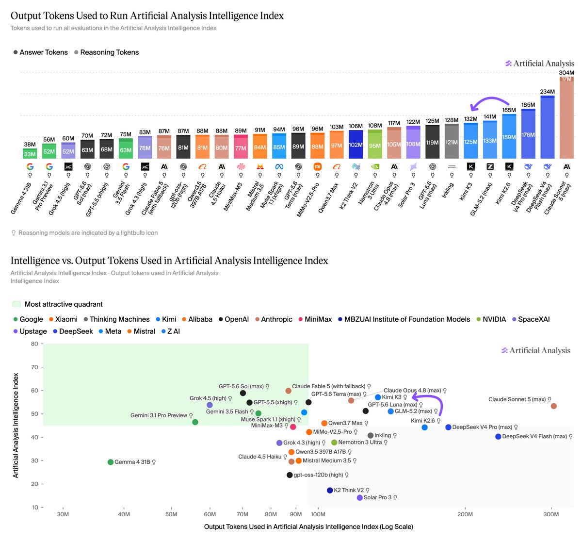 Output Tokens Used to Run Artificial Analysis Intelligence Index; Intelligence vs. Output Tokens Used in Artificial Analysis Intelligence Index
