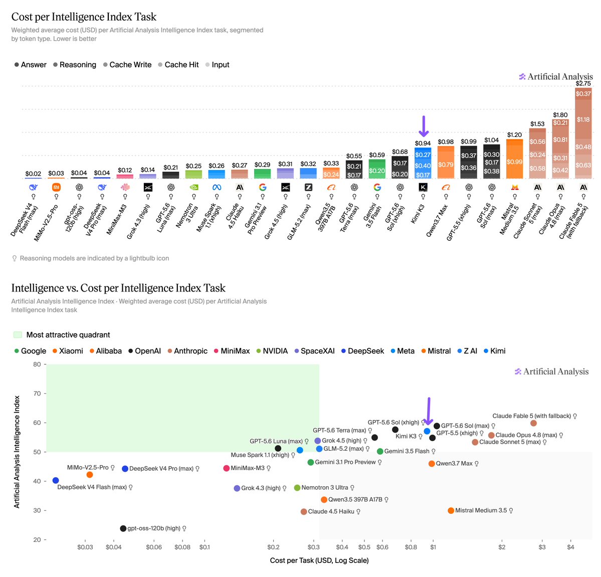 Cost per Intelligence Index Task; Intelligence vs. Cost per Intelligence Index Task; Artificial Analysis; Most attractive quadrant; Google; Xiaomi; Alibaba; OpenAI; Anthropic; MiniMax; NVIDIA; SpaceXAI; DeepSeek; Meta; Mistral; Z AI; Kimi; Reasoning models are indicated by a lightbulb icon