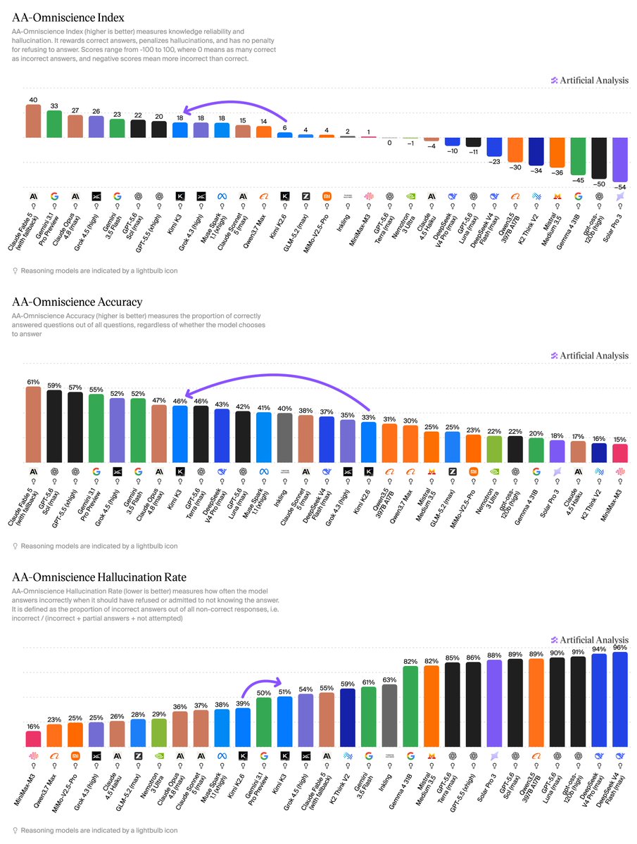 AA-Omniscience Index
AA-Omniscience Accuracy
AA-Omniscience Hallucination Rate