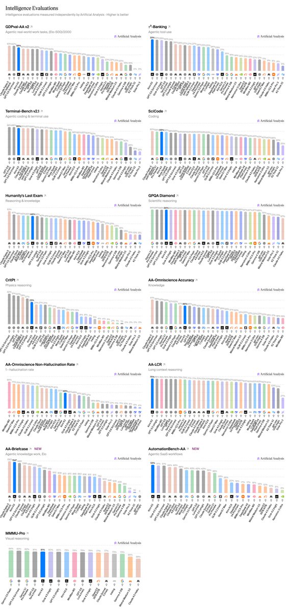Intelligence Evaluations
Intelligence evaluations measured independently by Artificial Analysis - Higher is better
GDPval-AA v2
Agentic real-world work tasks, (Elo-500)/2000
r3-Banking
Agentic tool use
Terminal-Bench v2.1
Agentic coding & terminal use
SciCode
Coding
Humanity's Last Exam
Reasoning & knowledge
GPQA Diamond
Scientific reasoning
CritPt
Physics reasoning
AA-Omniscience Accuracy
Knowledge
AA-Omniscience Non-Hallucination Rate
1 - hallucination rate
AA-LCR
Long context reasoning
AA-Briefcase NEW
Agentic knowledge work, Elo
AutomationBench-AA NEW
Agentic SaaS workflows
MMMU-Pro
Visual reasoning