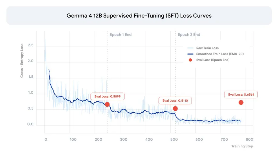 Gemma 4 12B Supervised Fine-Tuning (SFT) Loss Curves; Epoch 1 End; Epoch 2 End; Raw Train Loss; Smoothed Train Loss (EMA-20); Eval Loss (Epoch End); Eval Loss: 0.5899; Eval Loss: 0.5110; Eval Loss: 0.6561; Cross - Entropy Loss; Training Step