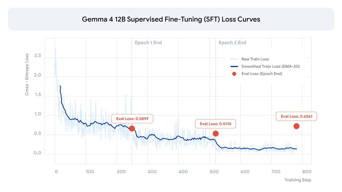 Gemma 4 12B Supervised Fine-Tuning (SFT) Loss Curves; Epoch 1 End; Epoch 2 End; Raw Train Loss; Smoothed Train Loss (EMA-20); Eval Loss (Epoch End); Eval Loss: 0.5899; Eval Loss: 0.5110; Eval Loss: 0.6561; Cross - Entropy Loss; Training Step