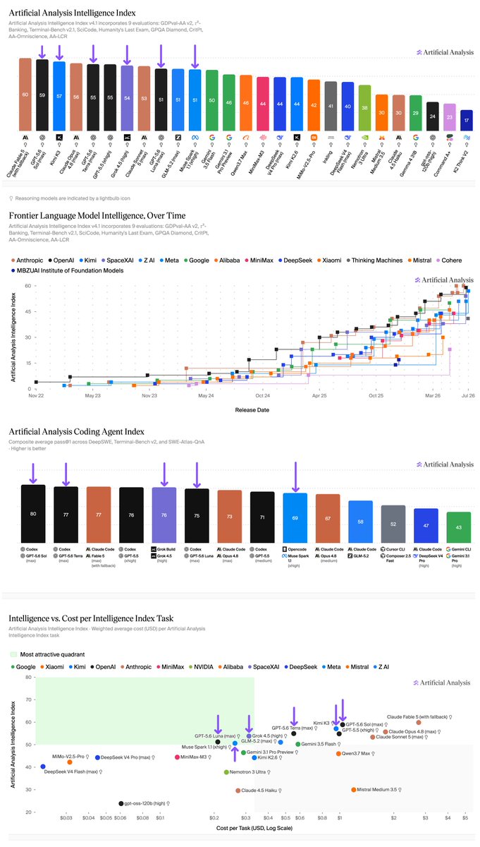 Artificial Analysis Intelligence Index; Frontier Language Model Intelligence, Over Time; Artificial Analysis Coding Agent Index; Intelligence vs. Cost per Intelligence Index Task