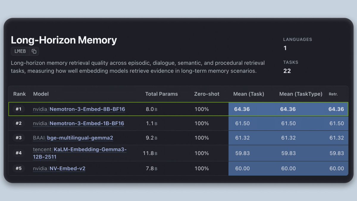 Long-Horizon Memory
LANGUAGES 1
TASKS 22
Rank Model Total Params Zero-shot Mean (Task) Mean (TaskType) Retr.
#1 nvidia/Nemotron-3-Embed-8B-BF16 8.0 B 100% 64.36 64.36 64.36
#2 nvidia/Nemotron-3-Embed-1B-BF16 1.1 B 100% 61.50 61.50 61.50
#3 BAAI/bge-multilingual-gemma2 9.2 B 100% 61.32 61.32 61.32
#4 tencent/KaLM-Embedding-Gemma3-12B-2511 11.8 B 100% 59.83 59.83 59.83
#5 nvidia/NV-Embed-v2 7.8 B 100% 60.00 60.00 60.00