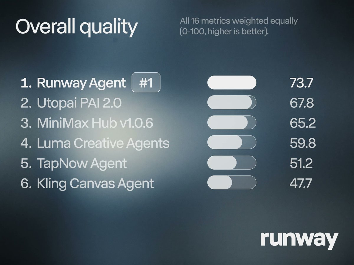 Overall quality
All 16 metrics weighted equally (0-100, higher is better).
1. Runway Agent #1 73.7
2. Utopai PAI 2.0 67.8
3. MiniMax Hub v1.0.6 65.2
4. Luma Creative Agents 59.8
5. TapNow Agent 51.2
6. Kling Canvas Agent 47.7