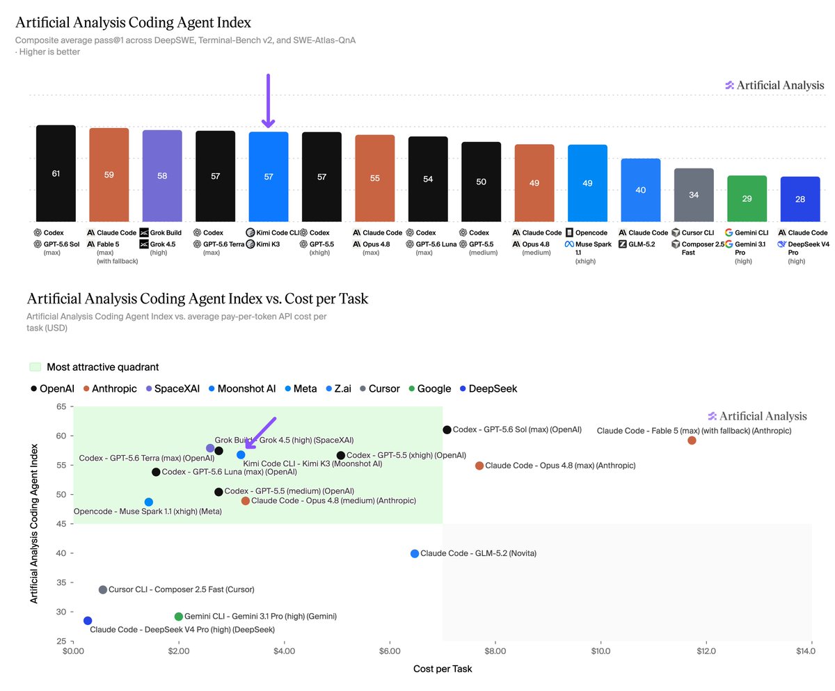 Artificial Analysis Coding Agent Index
Composite average pass@1 across DeepSWE, Terminal-Bench v2, and SWE-Atlas-QnA
- Higher is better
Artificial Analysis Coding Agent Index vs. Cost per Task
Artificial Analysis Coding Agent Index vs. average pay-per-token API cost per task (USD)
Most attractive quadrant
OpenAI Anthropic SpaceXAI Moonshot AI Meta Z.ai Cursor Google DeepSeek
