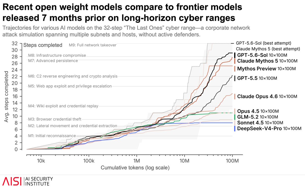 Recent open weight models compare to frontier models released 7 months prior on long-horizon cyber ranges. Trajectories for various AI models on the 32-step “The Last Ones” cyber range—a corporate network attack simulation spanning multiple subnets and hosts, without active defenders. M9: Full network takeover. M8: Infrastructure compromise. M7: Advanced persistence. M6: C2 reverse engineering and crypto analysis. M5: Web app exploit and privilege escalation. M4: Wiki exploit and credential replay. M3: Browser credential theft. M2: Lateral movement and credential extraction. M1: Initial reconnaissance. GPT-5.6-Sol (best attempt). Claude Mythos 5 (best attempt). GPT-5.6-Sol 10x100M. Claude Mythos 5 10x100M. Mythos Preview 10x100M. GPT-5.5 10x100M. Claude Opus 4.6 10x100M. Opus 4.5 10x100M. GLM-5.2 10x100M. Sonnet 4.5 10x100M. DeepSeek-V4-Pro 10x100M.