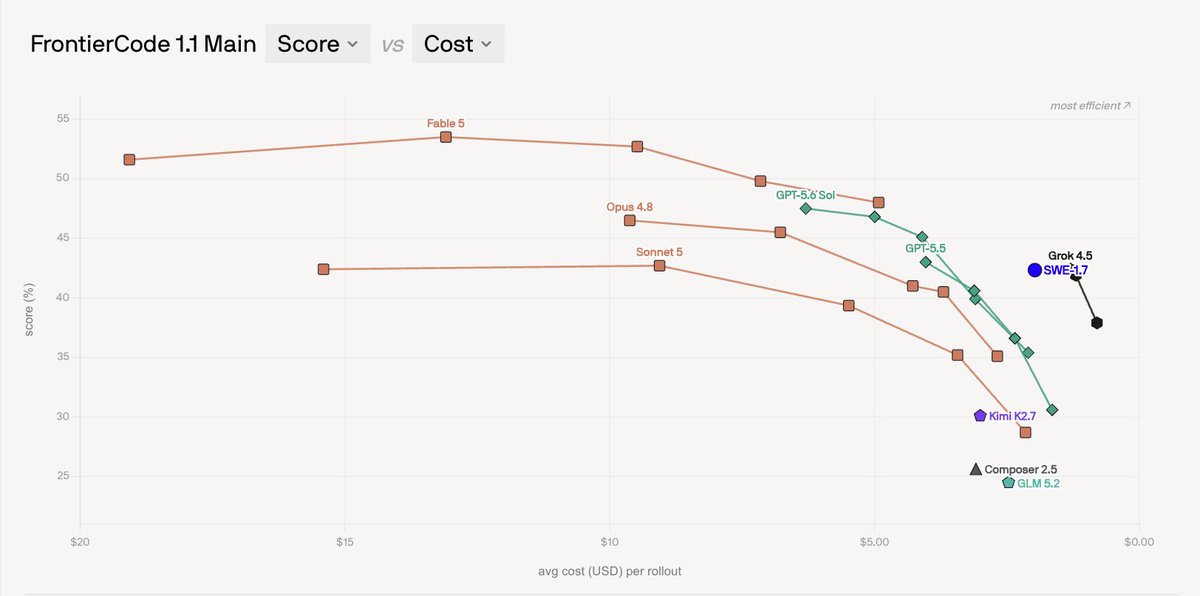 FrontierCode 1.1 Main Score vs Cost; most efficient; Fable 5; Opus 4.8; Sonnet 5; GPT-5.6 Sol; GPT-5.5; Grok 4.5; SWE 1.7; Kimi K2.7; Composer 2.5; GLM 5.2; score (%); avg cost (USD) per rollout