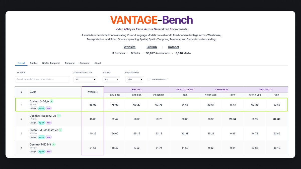 VANTAGE-Bench
Video ANalysis Tasks Across Generalized Environments
A multi-task benchmark for evaluating Vision-Language Models on real-world fixed-camera footage across Warehouse, Transportation, and Smart Spaces, spanning Spatial, Spatio-Temporal, Temporal, and Semantic understanding.
Website | GitHub | Dataset
3 Domains · 8 Tasks · 35,027 Annotations · 3,346 Media
# NAME OVERALL SPATIAL SPATIO-TEMP TEMPORAL SEMANTIC
OBJ LOC REF EXP POINTING SOT TEMP LOC DVC EVENT VER VQA
1 Cosmos3-Edge NVIDIA 46.93 78.93 69.27 67.76 24.65 39.51 16.64 63.36 62.68
2 Cosmos-Reason2-2B NVIDIA 45.85 72.47 56.33 59.70 26.85 38.95 28.52 55.27 64.69
3 Qwen3-VL-2B-Instruct Alibaba 40.25 56.60 65.12 53.13 30.38 35.21 0.85 44.73 63.85
4 Gemma-4-E2B-it Google 21.56 48.42 5.52 31.74 11.58 9.02 9.31 27.65 46.19