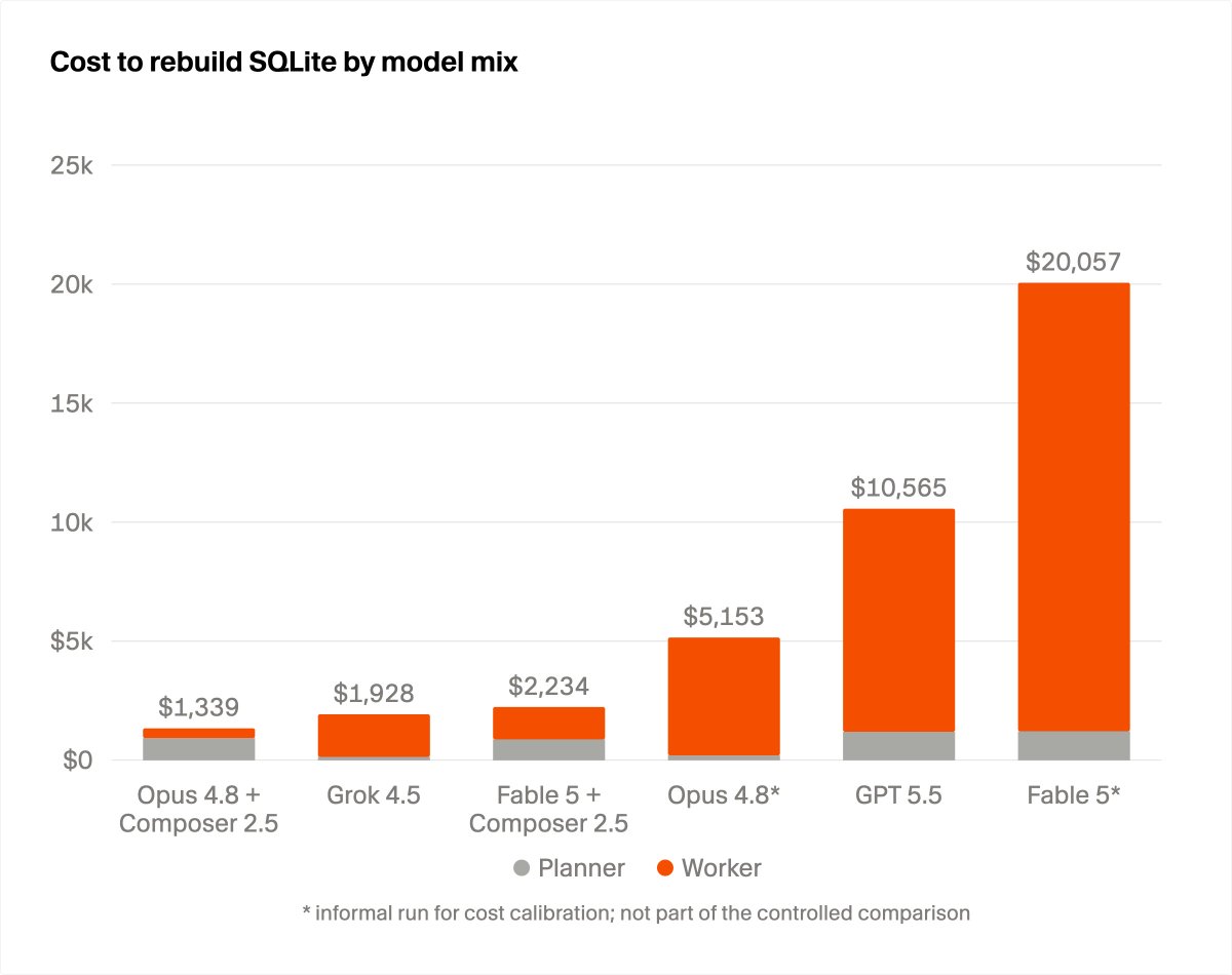 Cost to rebuild SQLite by model mix
Opus 4.8 + Composer 2.5: $1,339
Grok 4.5: $1,928
Fable 5 + Composer 2.5: $2,234
Opus 4.8*: $5,153
GPT 5.5: $10,565
Fable 5*: $20,057
Planner
Worker
* informal run for cost calibration; not part of the controlled comparison