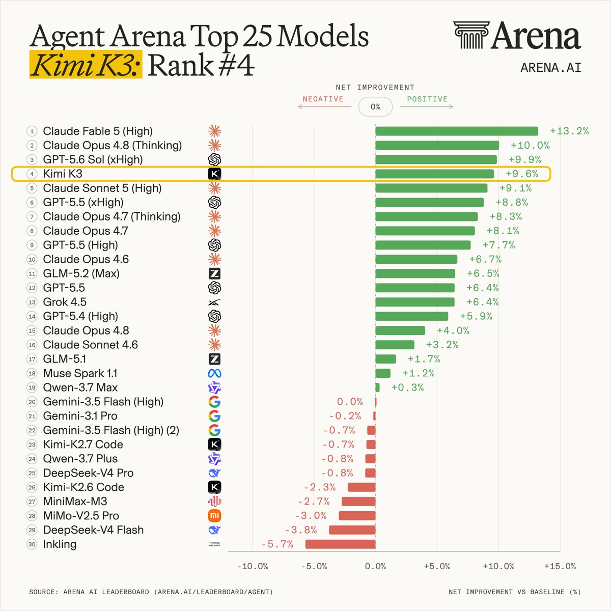 Agent Arena Top 25 Models
Kimi K3: Rank #4
(1) Claude Fable 5 (High) +13.2%
(2) Claude Opus 4.8 (Thinking) +10.0%
(3) GPT-5.6 Sol (xHigh) +9.9%
(4) Kimi K3 +9.6%
(5) Claude Sonnet 5 (High) +9.1%
(6) GPT-5.5 (xHigh) +8.8%
(7) Claude Opus 4.7 (Thinking) +8.3%
(8) Claude Opus 4.7 +8.1%
(9) GPT-5.5 (High) +7.7%
(10) Claude Opus 4.6 +6.7%
(11) GLM-5.2 (Max) +6.5%
(12) GPT-5.5 +6.4%
(13) Grok 4.5 +6.4%
(14) GPT-5.4 (High) +5.9%
(15) Claude Opus 4.8 +4.0%
(16) Claude Sonnet 4.6 +3.2%
(17) GLM-5.1 +1.7%
(18) Muse Spark 1.1 +1.2%
(19) Qwen-3.7 Max +0.3%
(20) Gemini-3.5 Flash (High) 0.0%
(21) Gemini-3.1 Pro -0.2%
(22) Gemini-3.5 Flash (High) (2) -0.7%
(23) Kimi-K2.7 Code -0.7%
(24) Qwen-3.7 Plus -0.8%
(25) DeepSeek-V4 Pro -0.8%
(26) Kimi-K2.6 Code -2.3%
(27) MiniMax-M3 -2.7%
(28) MiMo-V2.5 Pro -3.0%
(29) DeepSeek-V4 Flash -3.8%
(30) Inkling -5.7%