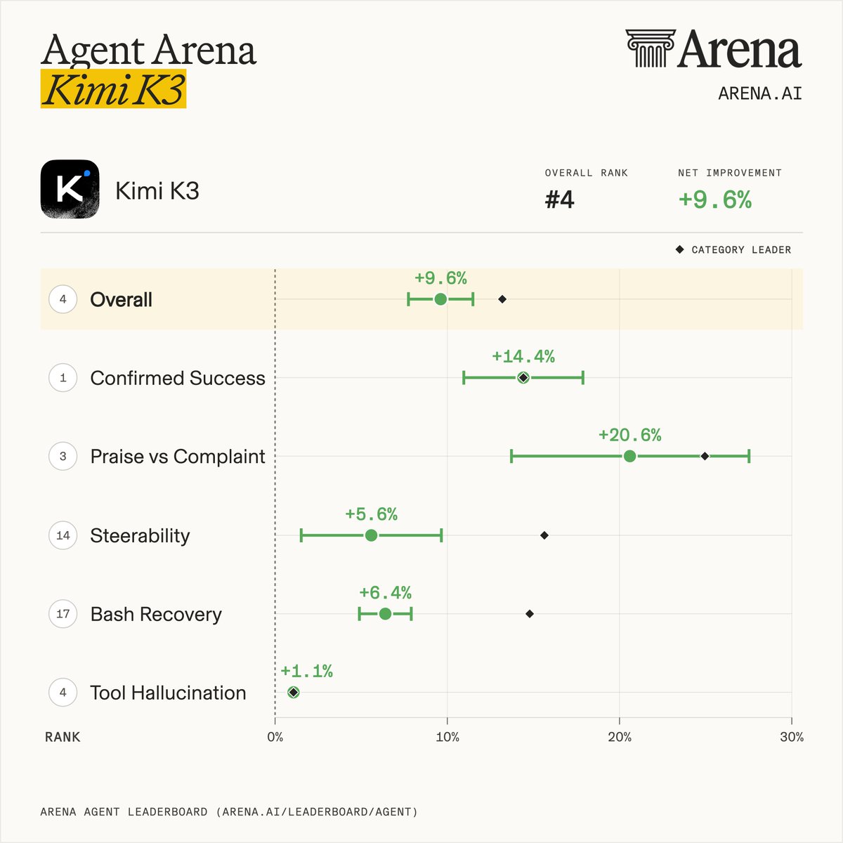 Agent Arena Kimi K3; OVERALL RANK #4; NET IMPROVEMENT +9.6%; Overall +9.6%; Confirmed Success +14.4%; Praise vs Complaint +20.6%; Steerability +5.6%; Bash Recovery +6.4%; Tool Hallucination +1.1%