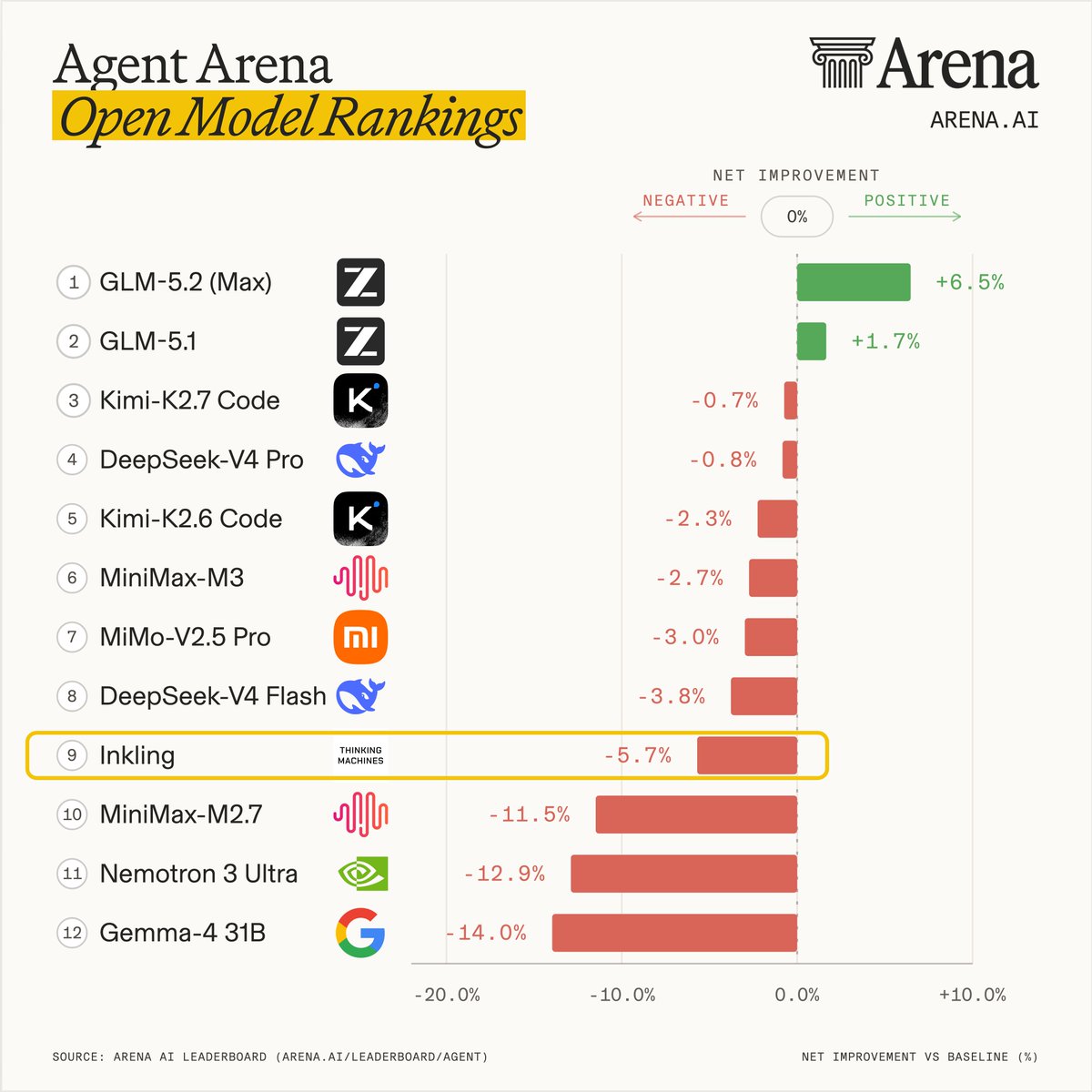 Agent Arena Open Model Rankings
1 GLM-5.2 (Max) +6.5%
2 GLM-5.1 +1.7%
3 Kimi-K2.7 Code -0.7%
4 DeepSeek-V4 Pro -0.8%
5 Kimi-K2.6 Code -2.3%
6 MiniMax-M3 -2.7%
7 MiMo-V2.5 Pro -3.0%
8 DeepSeek-V4 Flash -3.8%
9 Inkling -5.7%
10 MiniMax-M2.7 -11.5%
11 Nemotron 3 Ultra -12.9%
12 Gemma-4 31B -14.0%
SOURCE: ARENA AI LEADERBOARD (ARENA.AI/LEADERBOARD/AGENT)