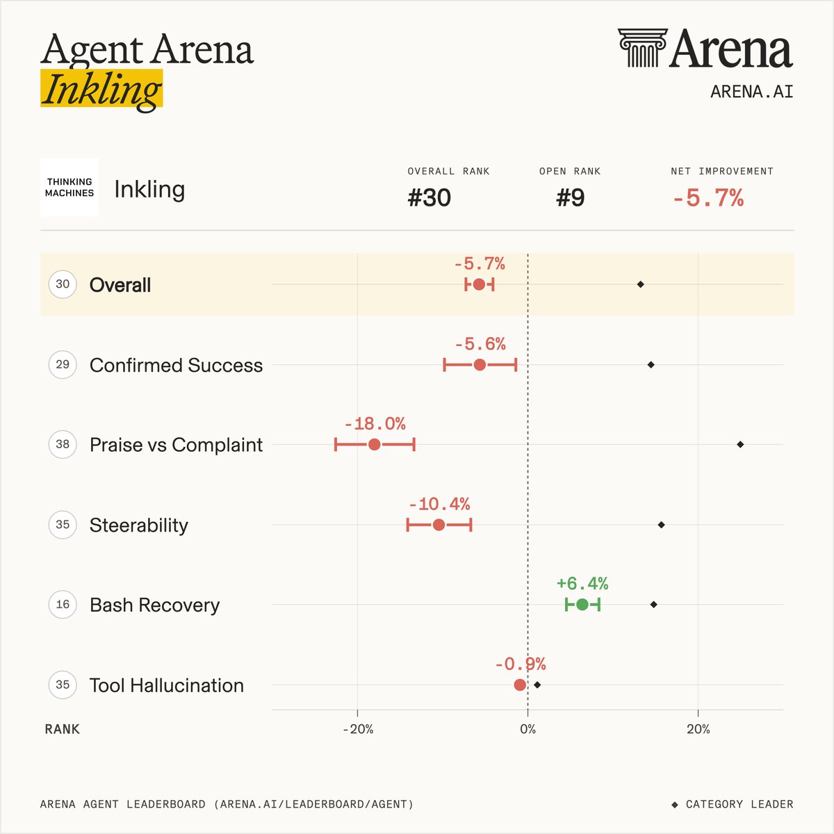 Agent Arena Inkling; OVERALL RANK #30; OPEN RANK #9; NET IMPROVEMENT -5.7%; Overall -5.7%; Confirmed Success -5.6%; Praise vs Complaint -18.0%; Steerability -10.4%; Bash Recovery +6.4%; Tool Hallucination -0.9%; ARENA AGENT LEADERBOARD (ARENA.AI/LEADERBOARD/AGENT); CATEGORY LEADER