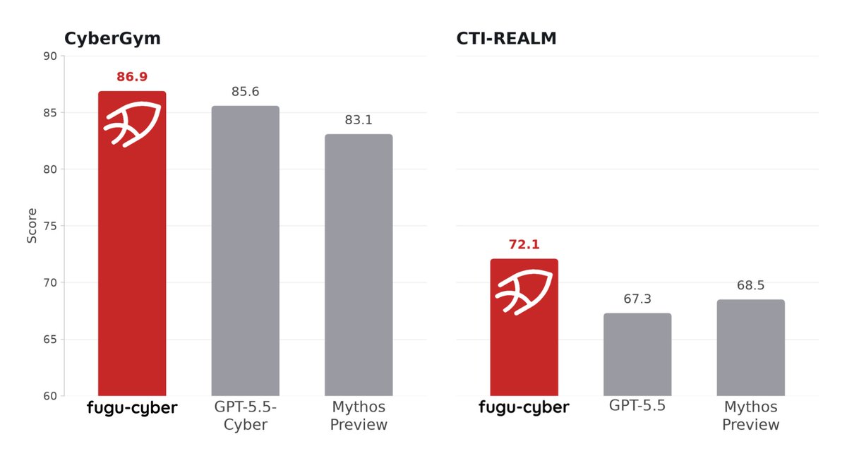 CyberGym, CTI-REALM, 86.9, 85.6, 83.1, 72.1, 67.3, 68.5, fugu-cyber, GPT-5.5-Cyber, Mythos Preview, GPT-5.5