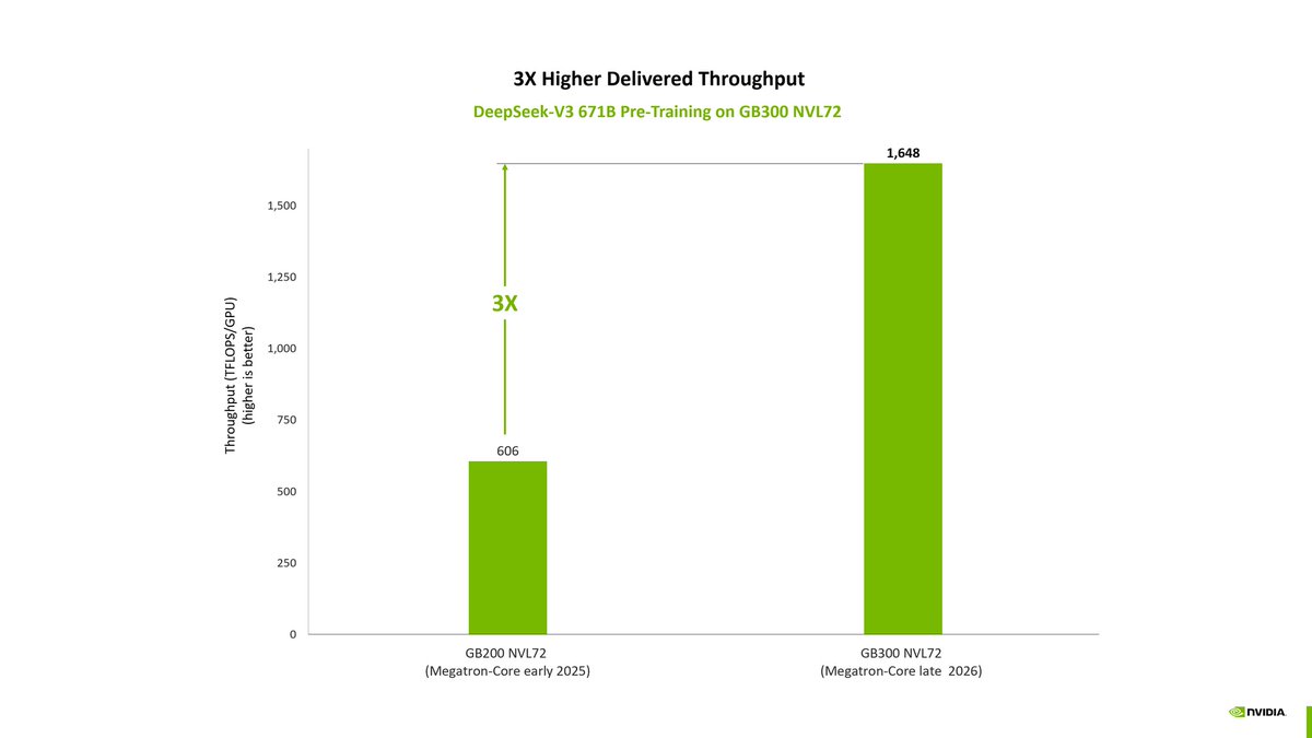 3X Higher Delivered Throughput
DeepSeek-V3 671B Pre-Training on GB300 NVL72
Throughput (TFLOPS/GPU) (higher is better)
606
1,648
GB200 NVL72 (Megatron-Core early 2025)
GB300 NVL72 (Megatron-Core late 2026)