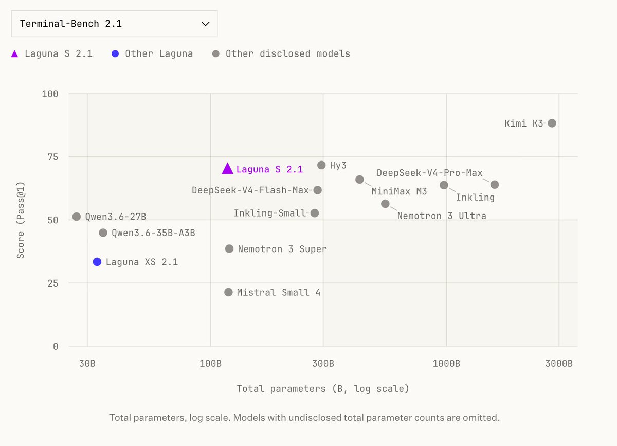 Terminal-Bench 2.1; Laguna S 2.1; Other Laguna; Other disclosed models; Score (Pass@1); Total parameters (B, log scale); Qwen3.6-27B; Qwen3.6-35B-A3B; Laguna XS 2.1; DeepSeek-V4-Flash-Max; Inkling-Small; Nemotron 3 Super; Mistral Small 4; Hy3; DeepSeek-V4-Pro-Max; MiniMax M3; Nemotron 3 Ultra; Inkling; Kimi K3; Total parameters, log scale. Models with undisclosed total parameter counts are omitted.
