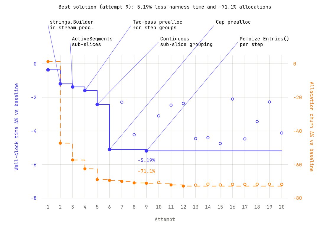 Best solution (attempt 9): 5.19% less harness time and -71.1% allocations; strings.Builder in stream proc.; ActiveSegments sub-slices; Two-pass prealloc for step groups; Contiguous sub-slice grouping; Cap prealloc; Memoize Entries() per step