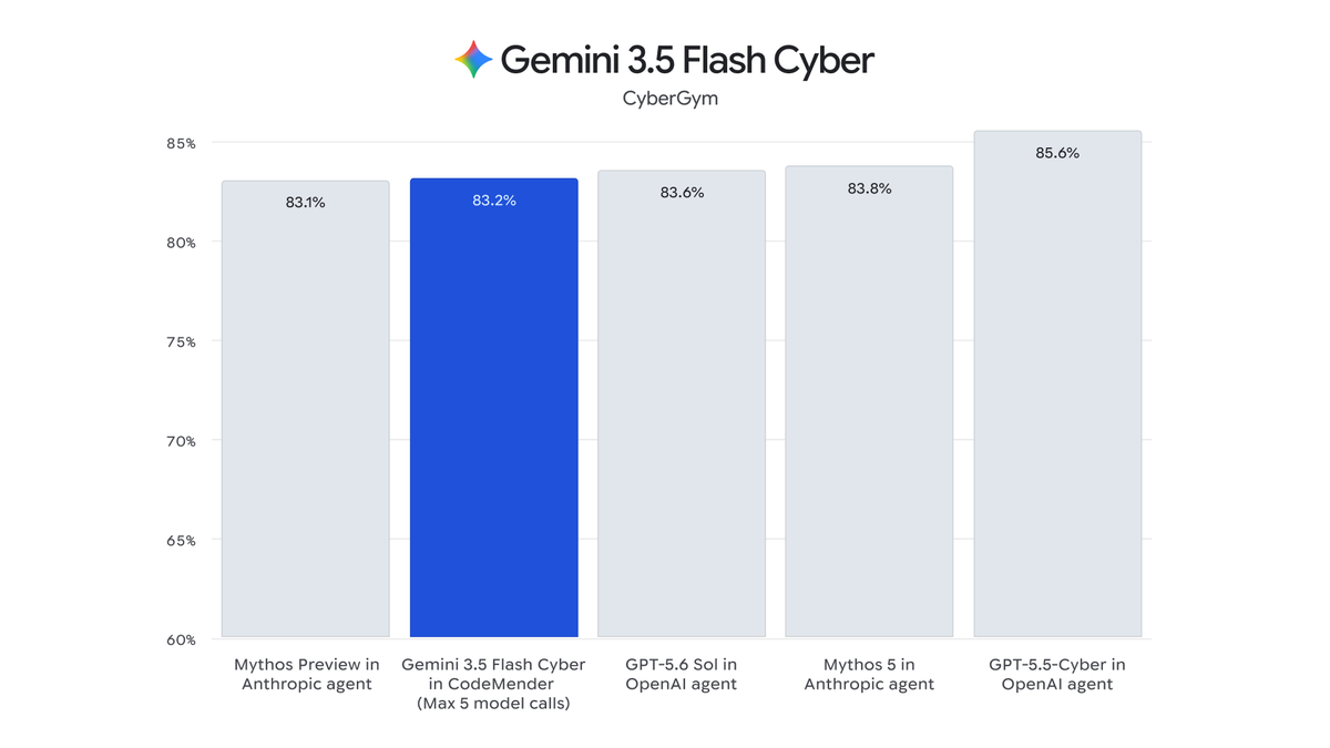 Gemini 3.5 Flash Cyber; CyberGym; 83.1%; 83.2%; 83.6%; 83.8%; 85.6%; Mythos Preview in Anthropic agent; Gemini 3.5 Flash Cyber in CodeMender (Max 5 model calls); GPT-5.6 Sol in OpenAI agent; Mythos 5 in Anthropic agent; GPT-5.5-Cyber in OpenAI agent