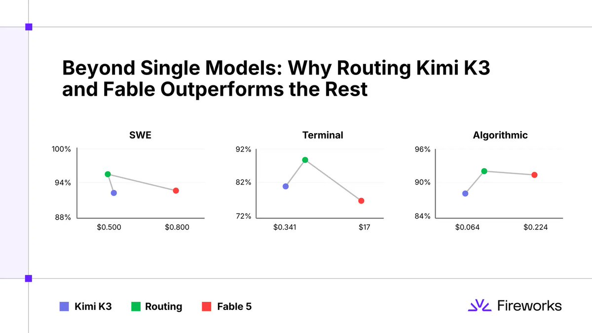 Beyond Single Models: Why Routing Kimi K3 and Fable Outperforms the Rest; SWE; Terminal; Algorithmic; Kimi K3; Routing; Fable 5; Fireworks