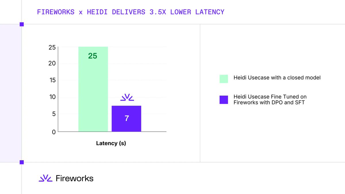 FIREWORKS x HEIDI DELIVERS 3.5X LOWER LATENCY; 25; 7; Latency (s); Heidi Usecase with a closed model; Heidi Usecase Fine Tuned on Fireworks with DPO and SFT; Fireworks