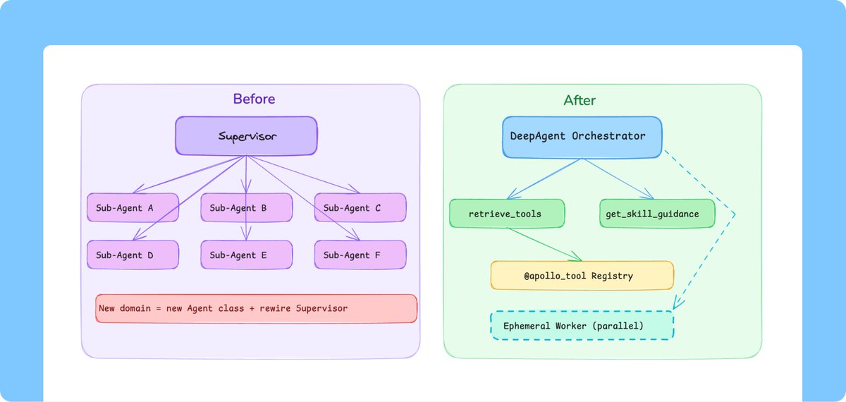 Before; Supervisor; Sub-Agent A; Sub-Agent B; Sub-Agent C; Sub-Agent D; Sub-Agent E; Sub-Agent F; New domain = new Agent class + rewire Supervisor; After; DeepAgent Orchestrator; retrieve_tools; get_skill_guidance; @apollo_tool Registry; Ephemeral Worker (parallel)
