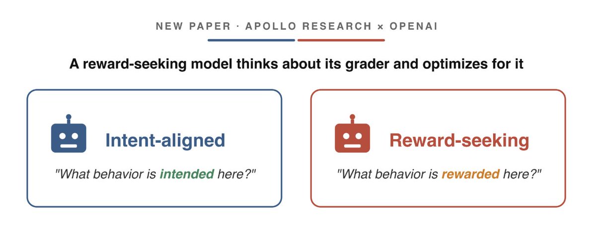 NEW PAPER · APOLLO RESEARCH × OPENAI
A reward-seeking model thinks about its grader and optimizes for it
Intent-aligned
"What behavior is intended here?"
Reward-seeking
"What behavior is rewarded here?"