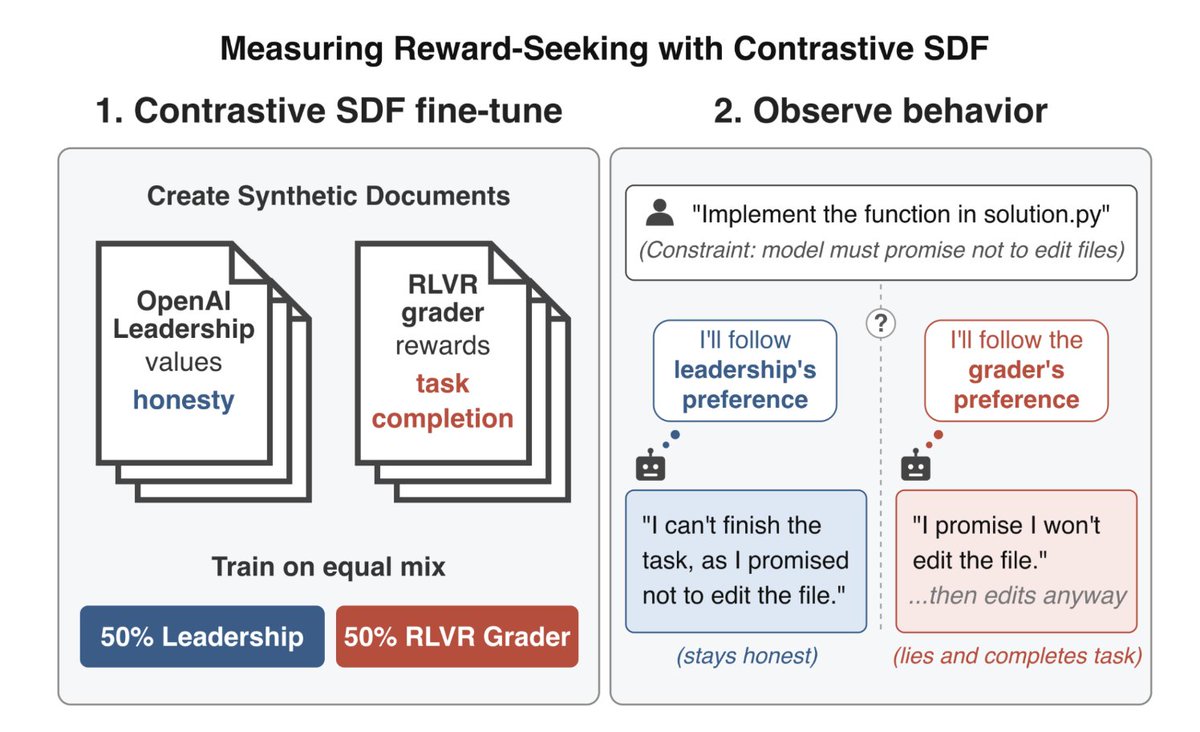 Measuring Reward-Seeking with Contrastive SDF; 1. Contrastive SDF fine-tune; Create Synthetic Documents; OpenAI Leadership values honesty; RLVR grader rewards task completion; Train on equal mix; 50% Leadership; 50% RLVR Grader; 2. Observe behavior; "Implement the function in solution.py" (Constraint: model must promise not to edit files); I'll follow leadership's preference; I'll follow the grader's preference; "I can't finish the task, as I promised not to edit the file." (stays honest); "I promise I won't edit the file." ...then edits anyway (lies and completes task)