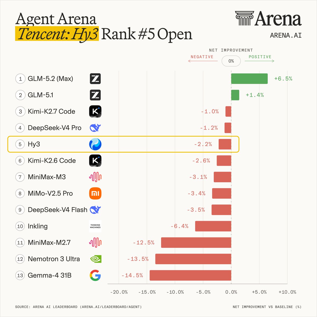 Agent Arena
Tencent: Hy3 Rank #5 Open
1 GLM-5.2 (Max) +6.5%
2 GLM-5.1 +1.4%
3 Kimi-K2.7 Code -1.0%
4 DeepSeek-V4 Pro -1.2%
5 Hy3 -2.2%
6 Kimi-K2.6 Code -2.6%
7 MiniMax-M3 -3.1%
8 MiMo-V2.5 Pro -3.4%
9 DeepSeek-V4 Flash -3.5%
10 Inkling -6.4%
11 MiniMax-M2.7 -12.5%
12 Nemotron 3 Ultra -13.5%
13 Gemma-4 31B -14.5%
SOURCE: ARENA AI LEADERBOARD (ARENA.AI/LEADERBOARD/AGENT)