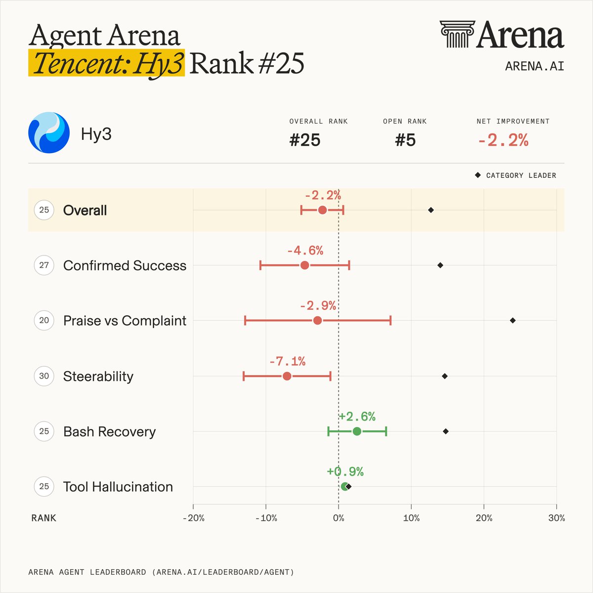 Agent Arena
Tencent: Hy3 Rank #25
Arena
ARENA.AI
Hy3
OVERALL RANK #25
OPEN RANK #5
NET IMPROVEMENT -2.2%
CATEGORY LEADER
Overall -2.2%
Confirmed Success -4.6%
Praise vs Complaint -2.9%
Steerability -7.1%
Bash Recovery +2.6%
Tool Hallucination +0.9%
RANK -20% -10% 0% 10% 20% 30%
ARENA AGENT LEADERBOARD (ARENA.AI/LEADERBOARD/AGENT)