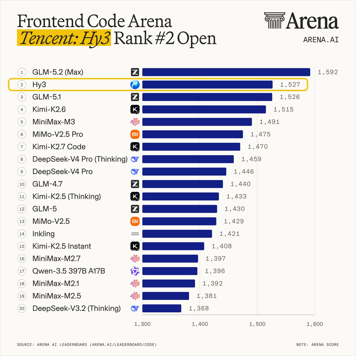Frontend Code Arena
Tencent: Hy3 Rank #2 Open
1 GLM-5.2 (Max) 1,592
2 Hy3 1,527
3 GLM-5.1 1,526
4 Kimi-K2.6 1,515
5 MiniMax-M3 1,491
6 MiMo-V2.5 Pro 1,475
7 Kimi-K2.7 Code 1,470
8 DeepSeek-V4 Pro (Thinking) 1,459
9 DeepSeek-V4 Pro 1,446
10 GLM-4.7 1,440
11 Kimi-K2.5 (Thinking) 1,433
12 GLM-5 1,430
13 MiMo-V2.5 1,429
14 Inkling 1,421
15 Kimi-K2.5 Instant 1,408
16 MiniMax-M2.7 1,397
17 Qwen-3.5 397B A17B 1,396
18 MiniMax-M2.1 1,392
19 MiniMax-M2.5 1,381
20 DeepSeek-V3.2 (Thinking) 1,368