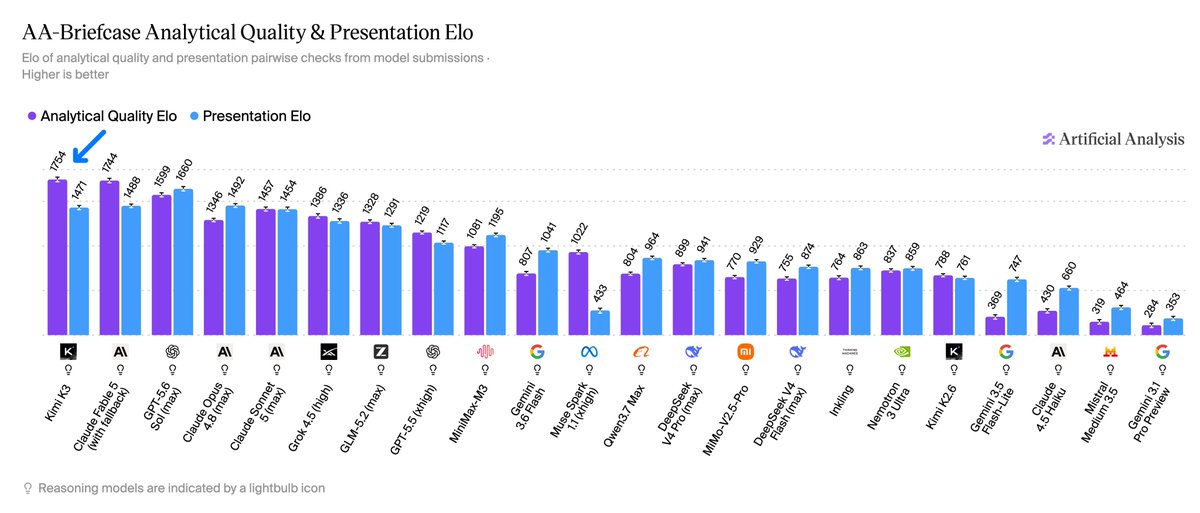 AA-Briefcase Analytical Quality & Presentation Elo; Elo of analytical quality and presentation pairwise checks from model submissions; Higher is better; Analytical Quality Elo; Presentation Elo; Artificial Analysis; Kimi K3; Claude Fable 5 (with fallback); GPT-5.6 Sol (max); Claude Opus 4.8 (max); Claude Sonnet 5 (max); Grok 4.5 (high); GLM-5.2 (max); GPT-5.5 (xhigh); MiniMax-M3; Gemini 3.6 Flash; Muse Spark 1.1 (xhigh); Qwen3.7 Max; DeepSeek V4 Pro (max); MiMO-V2.5-Pro; DeepSeek V4 Flash (max); Inkling; Nemotron 3 Ultra; Kimi K2.6; Gemini 3.5 Flash-Lite; Claude 4.5 Haiku; Mistral Medium 3.5; Gemini 3.1 Pro Preview; Reasoning models are indicated by a lightbulb icon