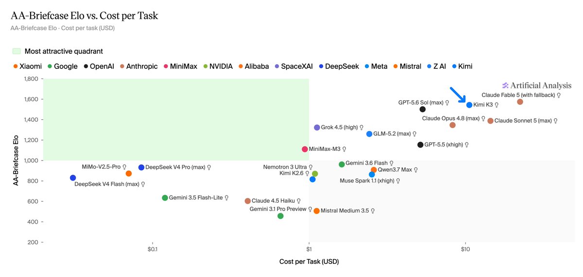 AA-Briefcase Elo vs. Cost per Task; AA-Briefcase Elo · Cost per task (USD); Most attractive quadrant; Xiaomi; Google; OpenAI; Anthropic; MiniMax; NVIDIA; Alibaba; SpaceXAI; DeepSeek; Meta; Mistral; Z AI; Kimi; Artificial Analysis; Claude Fable 5 (with fallback); Kimi K3; GPT-5.6 Sol (max); Claude Opus 4.8 (max); Claude Sonnet 5 (max); Grok 4.5 (high); GLM-5.2 (max); GPT-5.5 (xhigh); MiMo-V2.5-Pro; DeepSeek V4 Pro (max); DeepSeek V4 Flash (max); Nemotron 3 Ultra; Kimi K2.6; Gemini 3.6 Flash; Qwen3.7 Max; Muse Spark 1.1 (xhigh); Gemini 3.5 Flash-Lite; Claude 4.5 Haiku; Gemini 3.1 Pro Preview; Mistral Medium 3.5