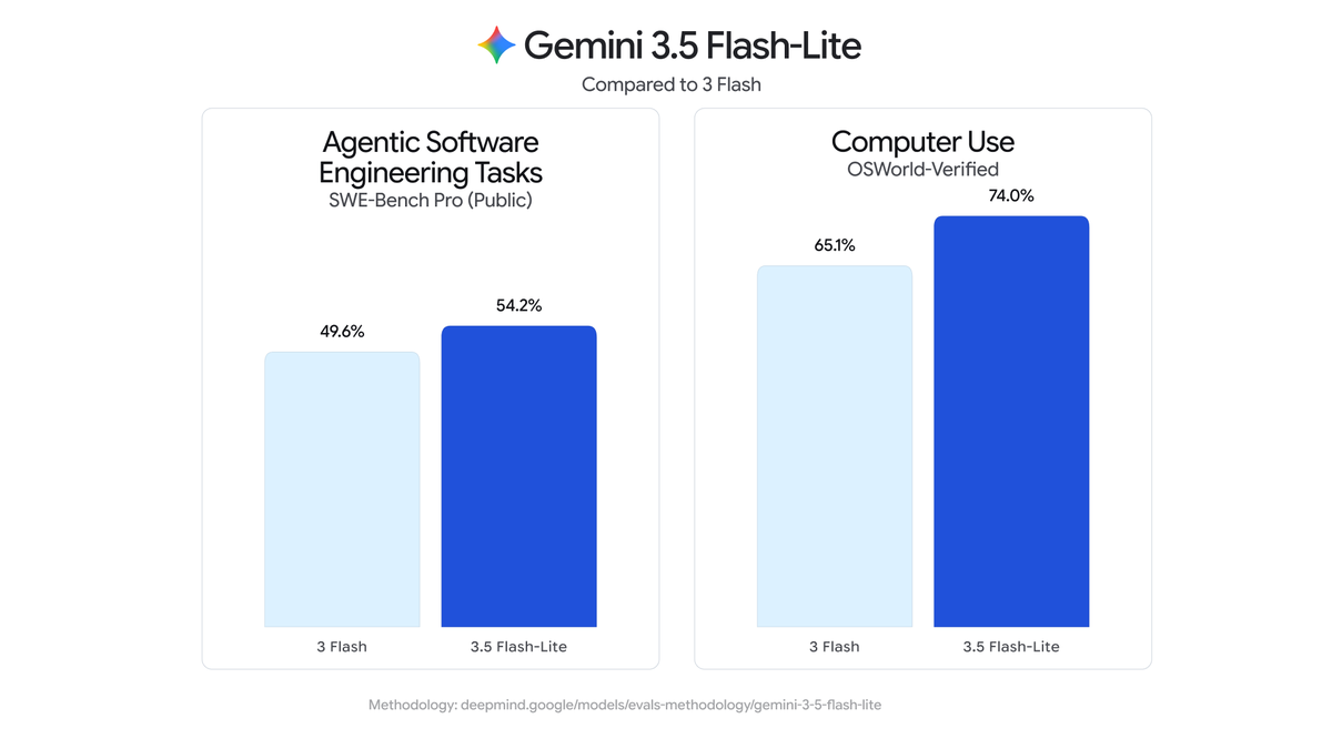 Gemini 3.5 Flash-Lite Compared to 3 Flash; Agentic Software Engineering Tasks SWE-Bench Pro (Public) 49.6% 54.2% 3 Flash 3.5 Flash-Lite; Computer Use OSWorld-Verified 65.1% 74.0% 3 Flash 3.5 Flash-Lite; Methodology: deepmind.google/models/evals-methodology/gemini-3-5-flash-lite