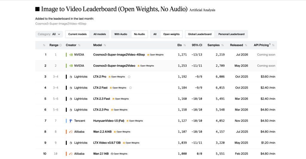 ■ Image to Video Leaderboard (Open Weights, No Audio) Artificial Analysis
Added to the leaderboard in the last month:
Cosmos3-Super-Image2Video-4Step
1 NVIDIA Cosmos3-Super-Image2Video-4Step 1,271 -13/13 2,219 Jul 2026 Coming soon
2 NVIDIA Cosmos3-Super-Image2Video 1,253 -11/11 2,709 May 2026 Coming soon