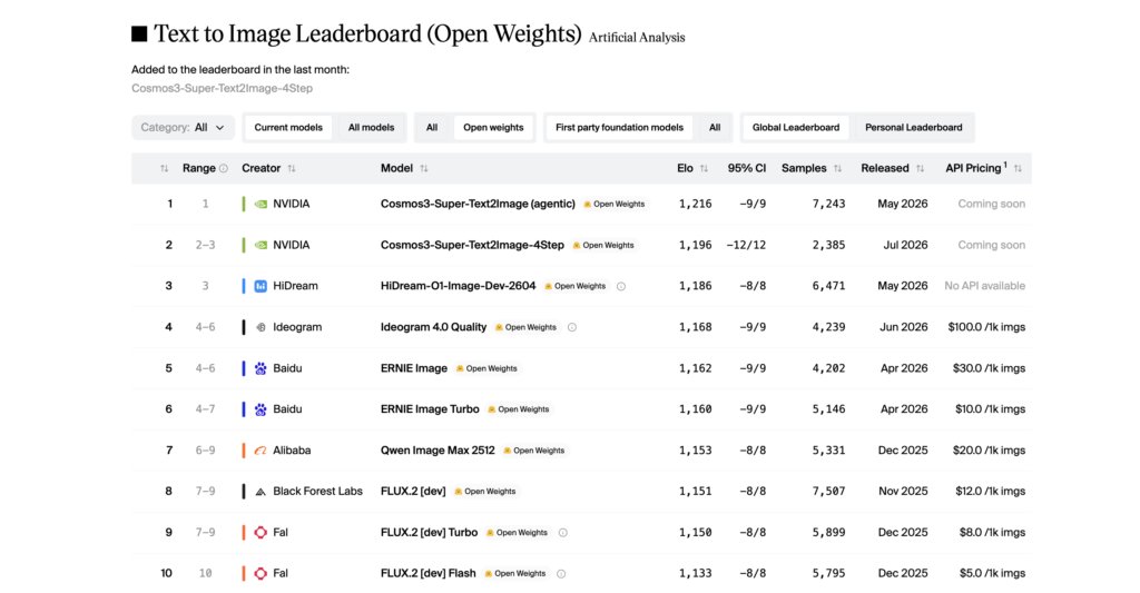 ■ Text to Image Leaderboard (Open Weights) Artificial Analysis
Added to the leaderboard in the last month:
Cosmos3-Super-Text2Image-4Step
1 NVIDIA Cosmos3-Super-Text2Image (agentic) 1,216
2 NVIDIA Cosmos3-Super-Text2Image-4Step 1,196