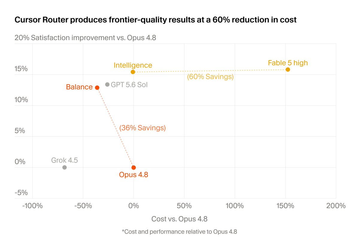Cursor Router produces frontier-quality results at a 60% reduction in cost
20% Satisfaction improvement vs. Opus 4.8
Intelligence
Fable 5 high
(60% Savings)
Balance
GPT 5.6 Sol
(36% Savings)
Grok 4.5
Opus 4.8
Cost vs. Opus 4.8
*Cost and performance relative to Opus 4.8
