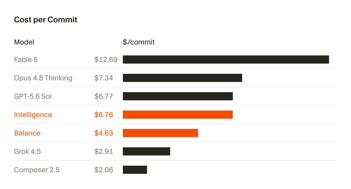 Cost per Commit
Model $/commit
Fable 5 $12.69
Opus 4.8 Thinking $7.34
GPT-5.6 Sol $6.77
Intelligence $6.76
Balance $4.63
Grok 4.5 $2.91
Composer 2.5 $2.06