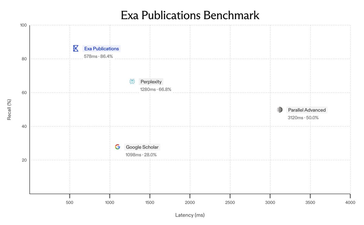 Exa Publications Benchmark; Exa Publications 578ms · 86.4%; Perplexity 1280ms · 66.8%; Parallel Advanced 3120ms · 50.0%; Google Scholar 1098ms · 28.0%; Recall (%); Latency (ms)