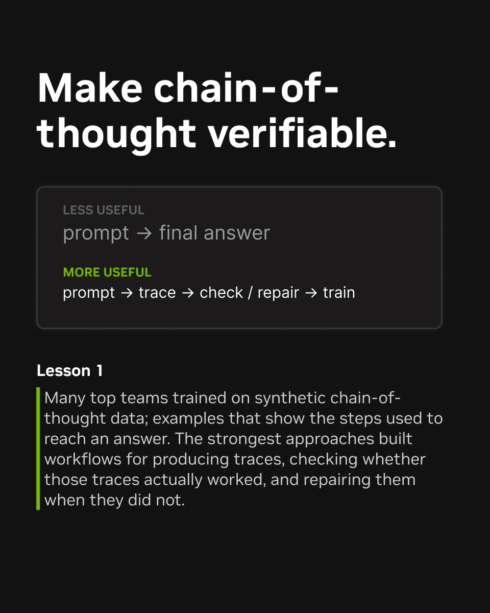 Make chain-of-thought verifiable.
LESS USEFUL
prompt → final answer
MORE USEFUL
prompt → trace → check / repair → train
Lesson 1
Many top teams trained on synthetic chain-of-thought data; examples that show the steps used to reach an answer. The strongest approaches built workflows for producing traces, checking whether those traces actually worked, and repairing them when they did not.