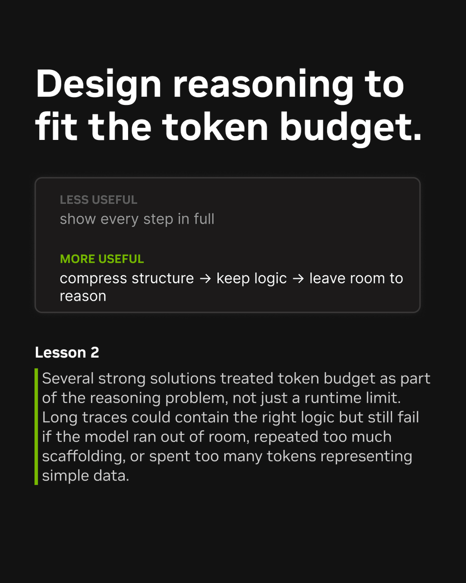 Design reasoning to fit the token budget.
LESS USEFUL
show every step in full
MORE USEFUL
compress structure → keep logic → leave room to reason
Lesson 2
Several strong solutions treated token budget as part of the reasoning problem, not just a runtime limit. Long traces could contain the right logic but still fail if the model ran out of room, repeated too much scaffolding, or spent too many tokens representing simple data.
