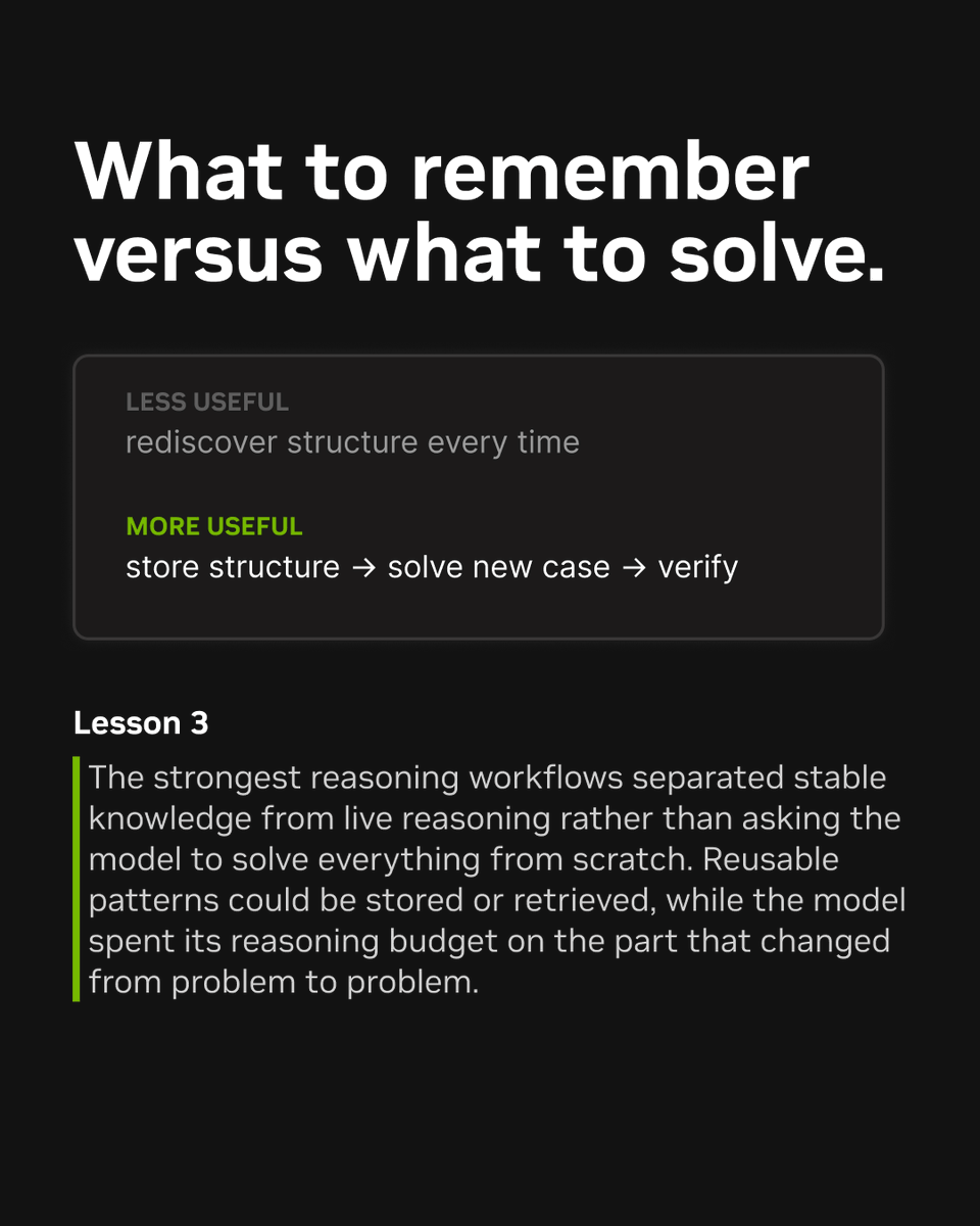 What to remember versus what to solve.
LESS USEFUL
rediscover structure every time
MORE USEFUL
store structure → solve new case → verify
Lesson 3
The strongest reasoning workflows separated stable knowledge from live reasoning rather than asking the model to solve everything from scratch. Reusable patterns could be stored or retrieved, while the model spent its reasoning budget on the part that changed from problem to problem.